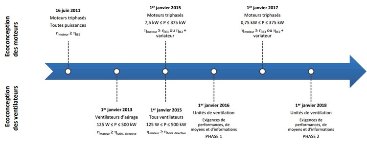 Chronologie ErP